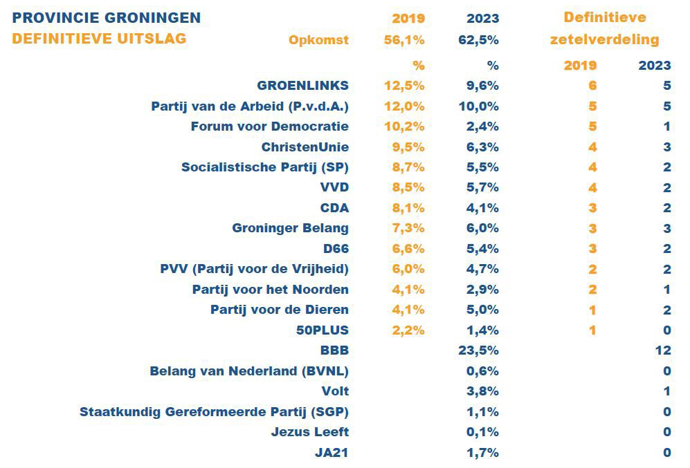 Nummer twee Volt passeert lijsttrekker met voorkeursstemmen en neemt